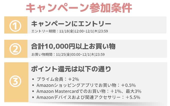 Amazonブラックフライデー10000円以上のお買い物にポイント還元のつくキャンペーンの参加条件