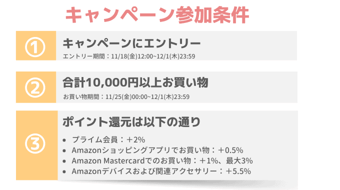 最大10,000ポイント還元キャンペーンにエントリーする