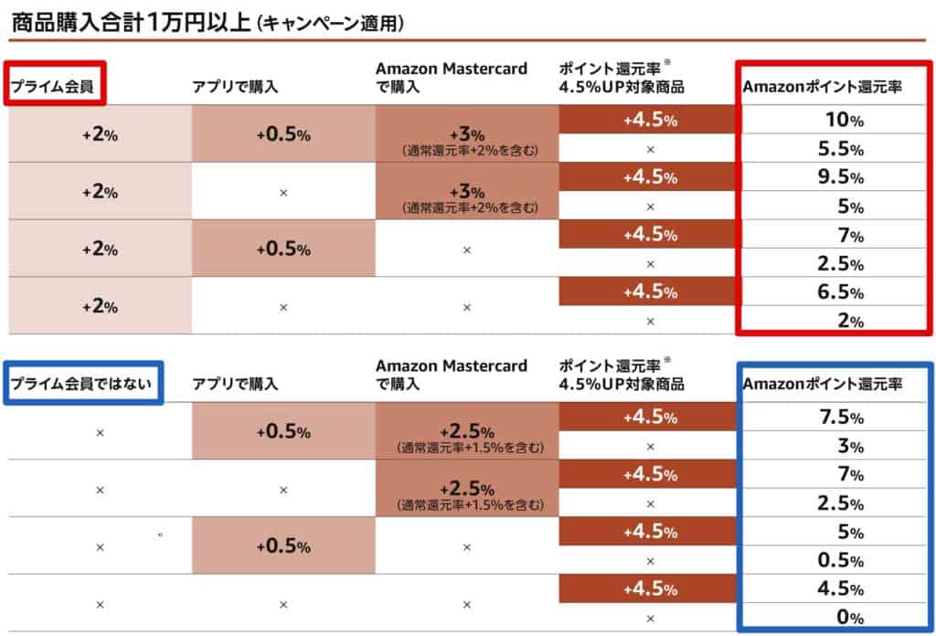最大10,000ポイント還元キャンペーンのポイントアップのポイント還元率一覧表