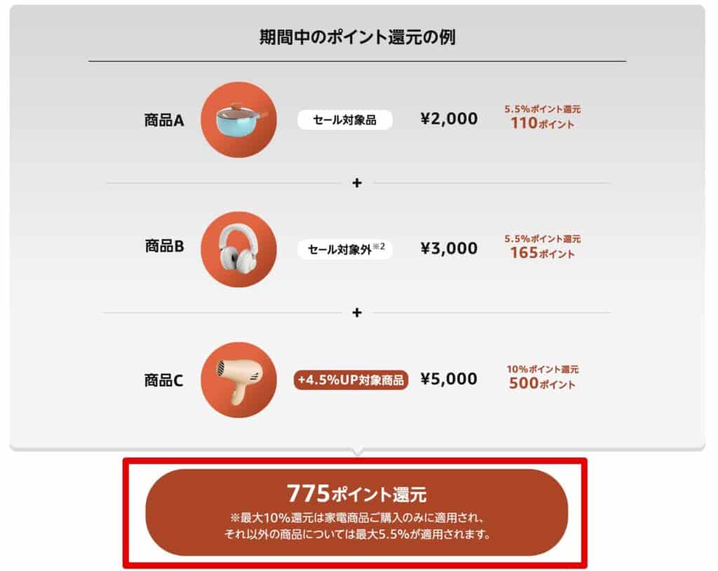 最大10,000ポイント還元キャンペーンのポイント還元例