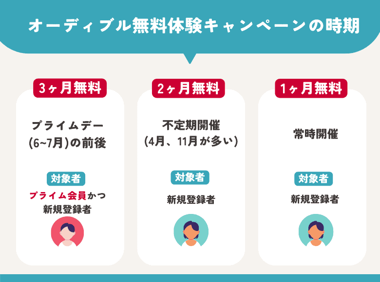 オーディブルは1ヶ月と2ヶ月無料キャンペーンもある