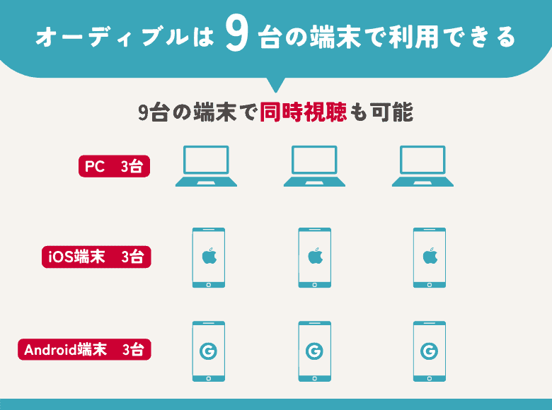 オーディブルは9台の端末で利用できる