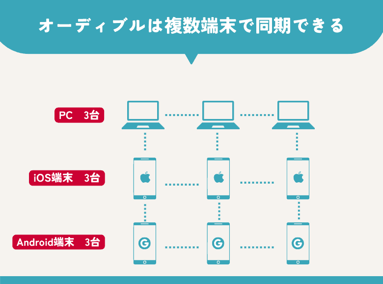 オーディブルは複数端末で同期できる