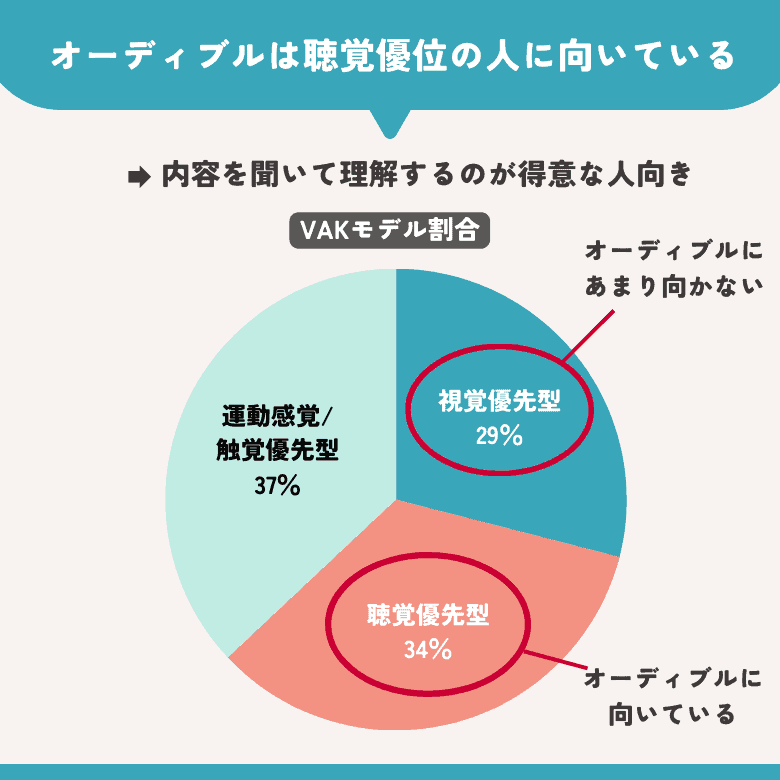 視覚優位の人はあまり向かないから