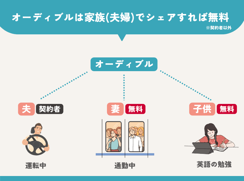 オーディブルを家族(夫婦)や友人とシェアすると契約者以外は無料