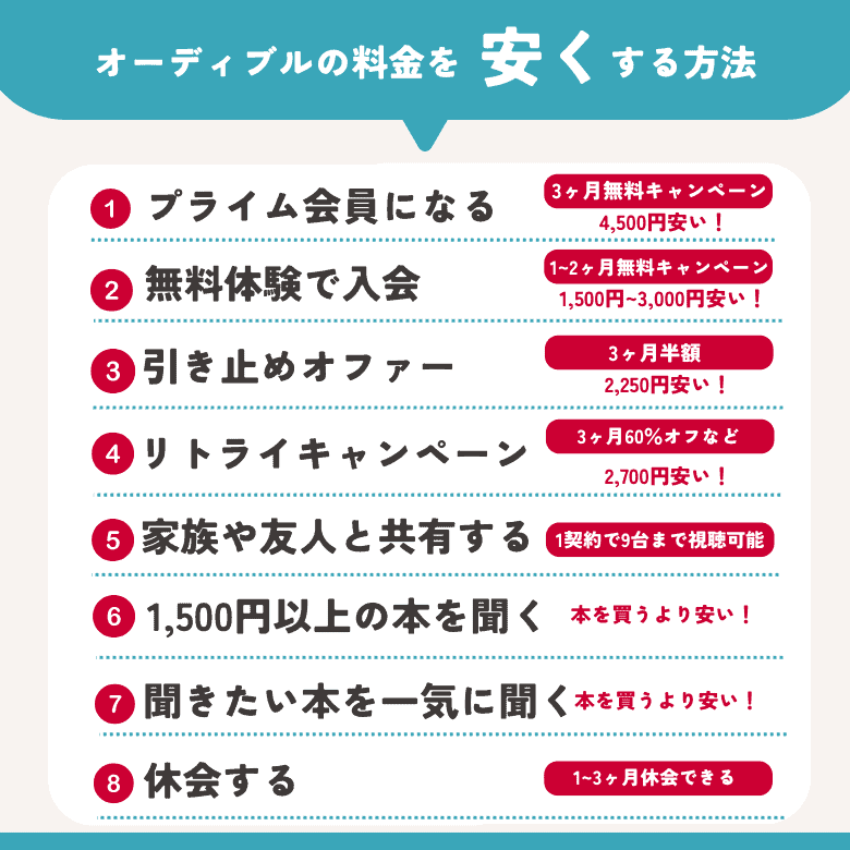 オーディブルの月額料金を安くする方法8選