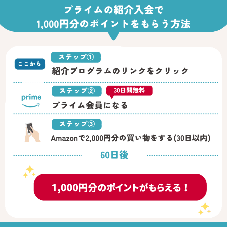 Amazonプライムの紹介入会で1000円分のポイントをもらう方法