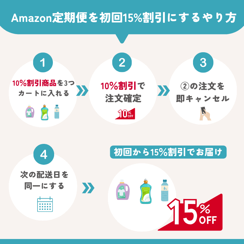 Amazon定期便を初回15パーセント割引にするやり方