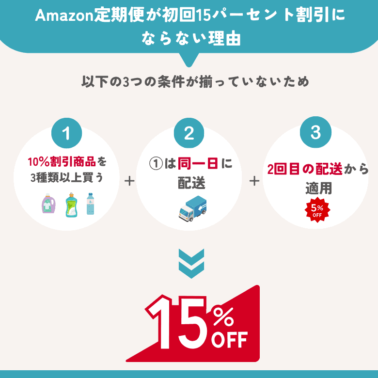 Amazon定期便が15パーセント割引にならない理由