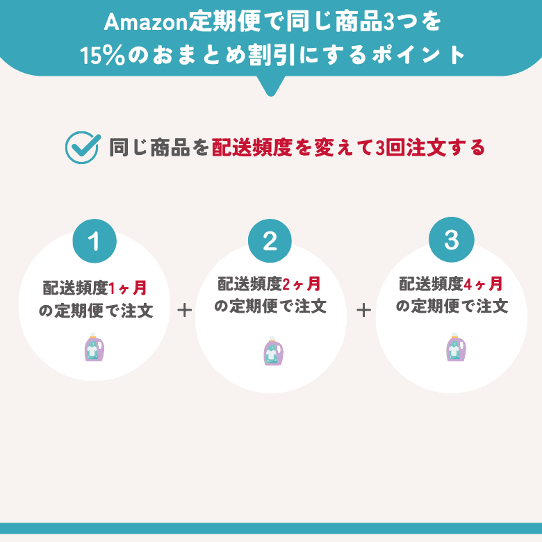 ポイントは、「同じ商品を配送頻度を変えて3回注文する」という点です。