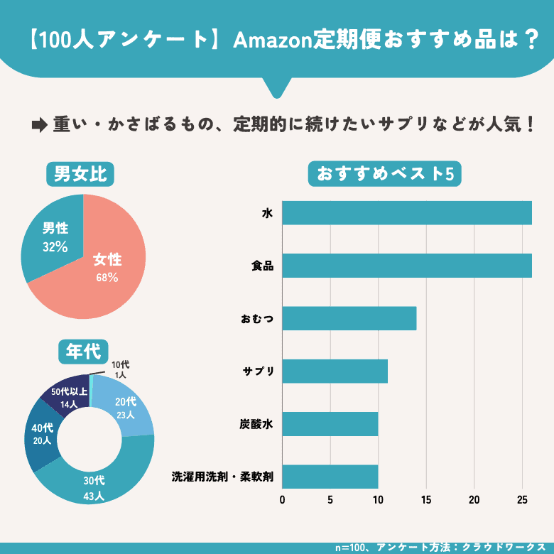 【100人アンケート】Amazon定期便おすすめ品